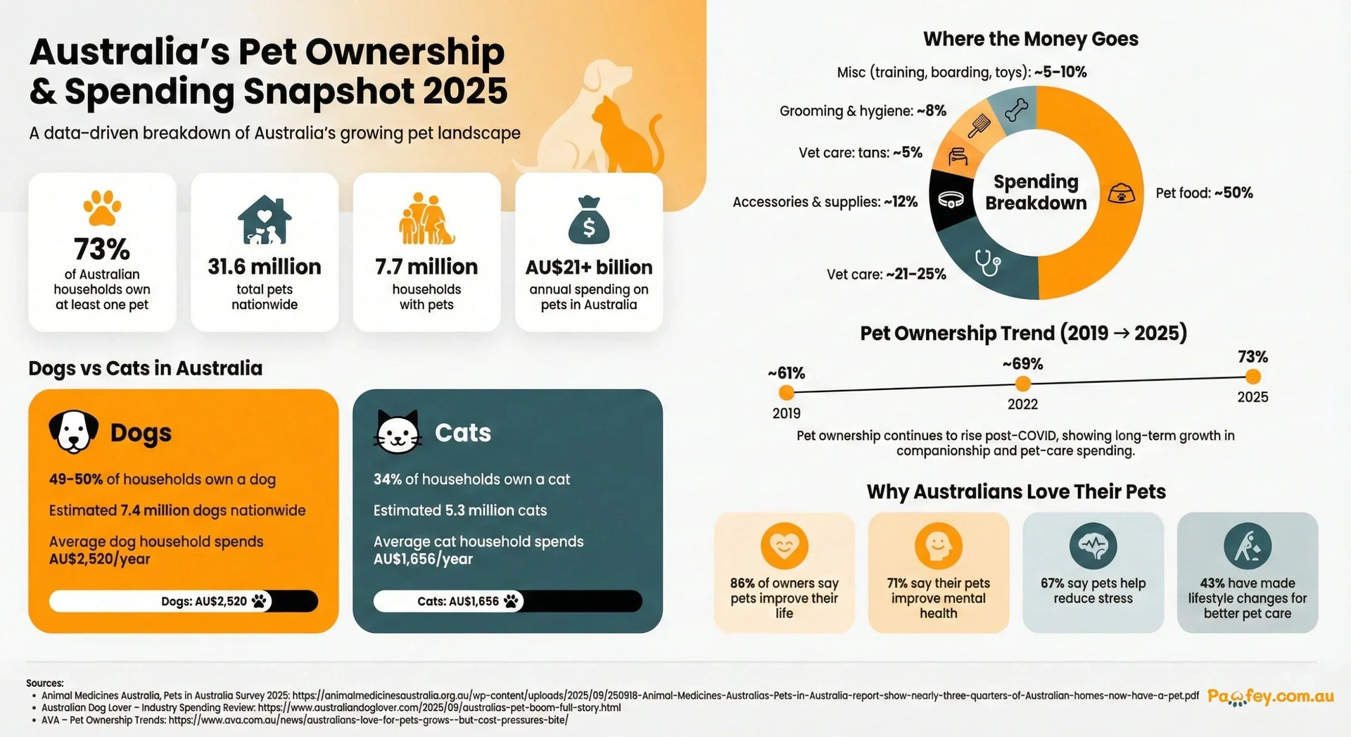 Australia’s Pet Ownership & Spending Snapshot 2025 (Infographic)